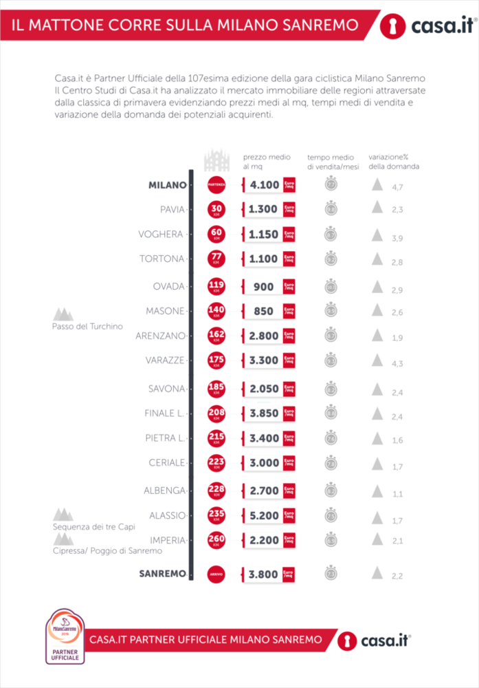 Milano-Sanremo: Casa.it analizza i prezzi delle case tappa dopo tappa