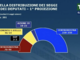 Elezioni, proiezione alla Camera: sempre avanti il centrodestra tra i 230 e i 250 seggi