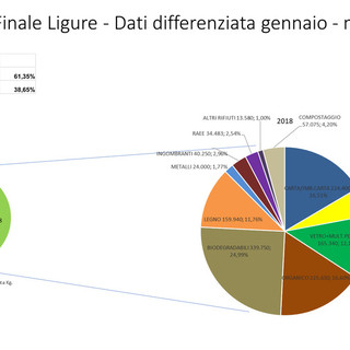 Finale Ligure: oltre il 61% di differenziata nel primo trimestre 2018