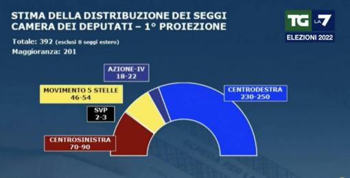 Elezioni, proiezione alla Camera: sempre avanti il centrodestra tra i 230 e i 250 seggi