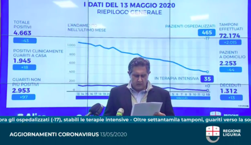 Verso la ripartenza, Toti: “I numeri confermano lo svuotamento degli ospedali, occupato il 12% delle terapie intensive” (VIDEO)