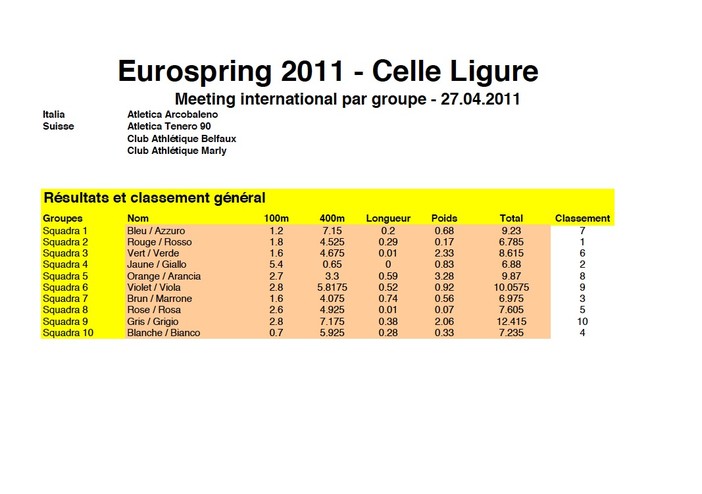 Celle Ligure: Eurospring 2011 i risultati ufficiali