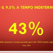 Lavoro, solo il 9.5% le assunzioni a tempo indeterminato nel savonese: crescono i part-time e i contratti interinali