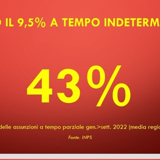 Lavoro, solo il 9.5% le assunzioni a tempo indeterminato nel savonese: crescono i part-time e i contratti interinali