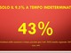 Lavoro, solo il 9.5% le assunzioni a tempo indeterminato nel savonese: crescono i part-time e i contratti interinali