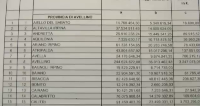 Sistemare il mirino: Emergenza sisma in Emilia? Intanto arrivano 51 milioni per il terremoto in Irpinia