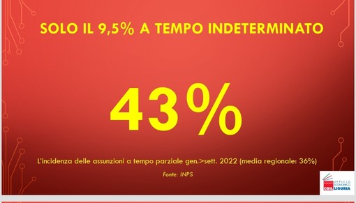 Lavoro, solo il 9.5% le assunzioni a tempo indeterminato nel savonese: crescono i part-time e i contratti interinali