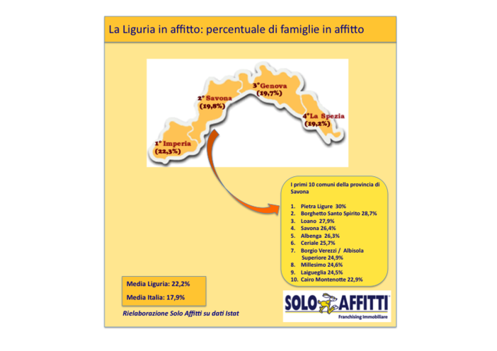 In Provincia di Savona boom di affitti a Pietra Ligure, Borghetto e Loano