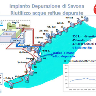 Alla libreria Ubik l'incontro dal titolo &quot;Depuratore di Savona: salviamo l’acqua&quot;