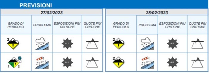 Allerta gialla per valanghe lunedì 27 e martedì 28 febbraio