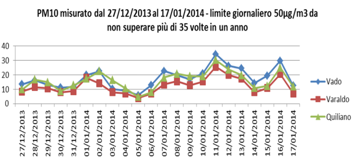 Tirreno Power, Arpal: stabili i livelli di inquinamento