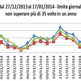 Tirreno Power, Arpal: stabili i livelli di inquinamento