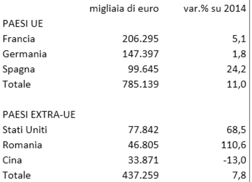 Commercio,in aumento l'export in Provincia di Savona