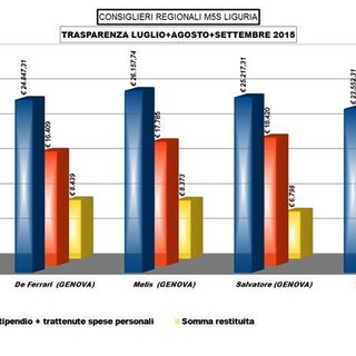 Regione: quanto guadagnano realmente i consiglieri del MoVimento 5 Stelle? Più dei 2mila 500 euro annunciati. Tutte le cifre