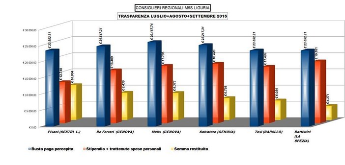 Regione: quanto guadagnano realmente i consiglieri del MoVimento 5 Stelle? Più dei 2mila 500 euro annunciati. Tutte le cifre