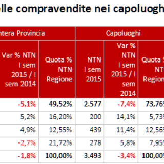 Mercato immobiliare in Liguria nel primo semestre 2015:la situazione in Provincia di SAvona