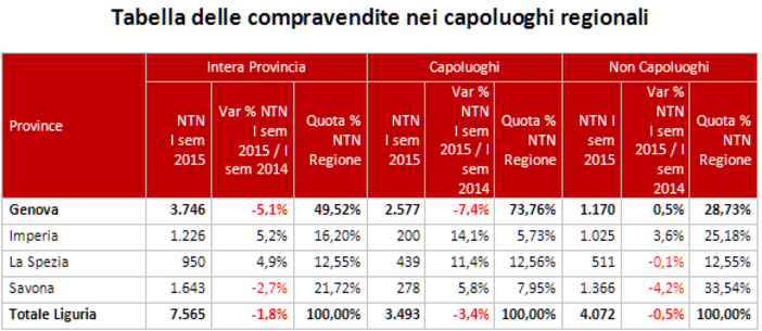 Mercato immobiliare in Liguria nel primo semestre 2015:la situazione in Provincia di SAvona