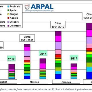 Il meteo in Liguria: i dati di Arpal relativi al 2017