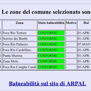 Alassio: scongiurato il pericolo della presenza di batteri alla foce del Palmero