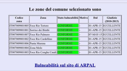 Alassio: scongiurato il pericolo della presenza di batteri alla foce del Palmero