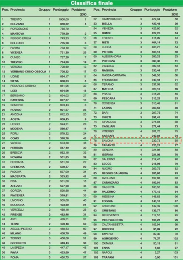 Classifica di ItaliaOggi sulla &quot;Qualità della vita&quot;, Savona sprofonda di 23 posizioni