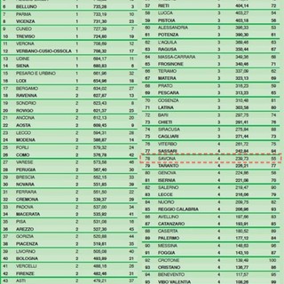 Classifica di ItaliaOggi sulla &quot;Qualità della vita&quot;, Savona sprofonda di 23 posizioni