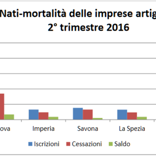 Imprese artigiane: saldo positivo per il primo semestre in Provincia di Savona