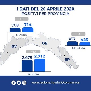 Emergenza Coronavirus: in Liguria 37 positivi in più al Covid-19 nelle ultime 24 ore, calano ospedalizzati e aumentano i guariti