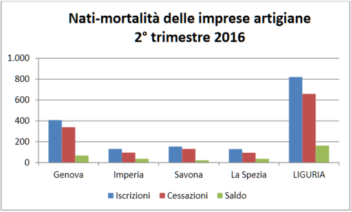 Imprese artigiane: saldo positivo per il primo semestre in Provincia di Savona